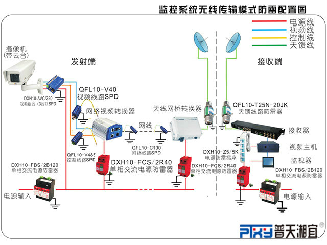 监控系统天线传输模式防雷配置图