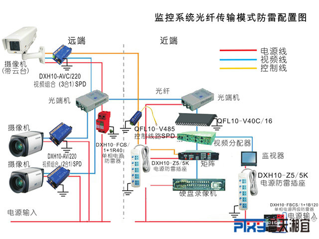 监控系统光纤传输模式防雷配置图